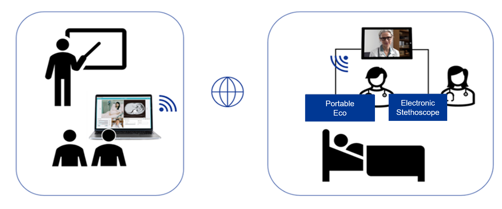 Students are able to check the patients’ condition, eco image, heartbeat through Teladoc HEALTH images, and auscultatory sounds.