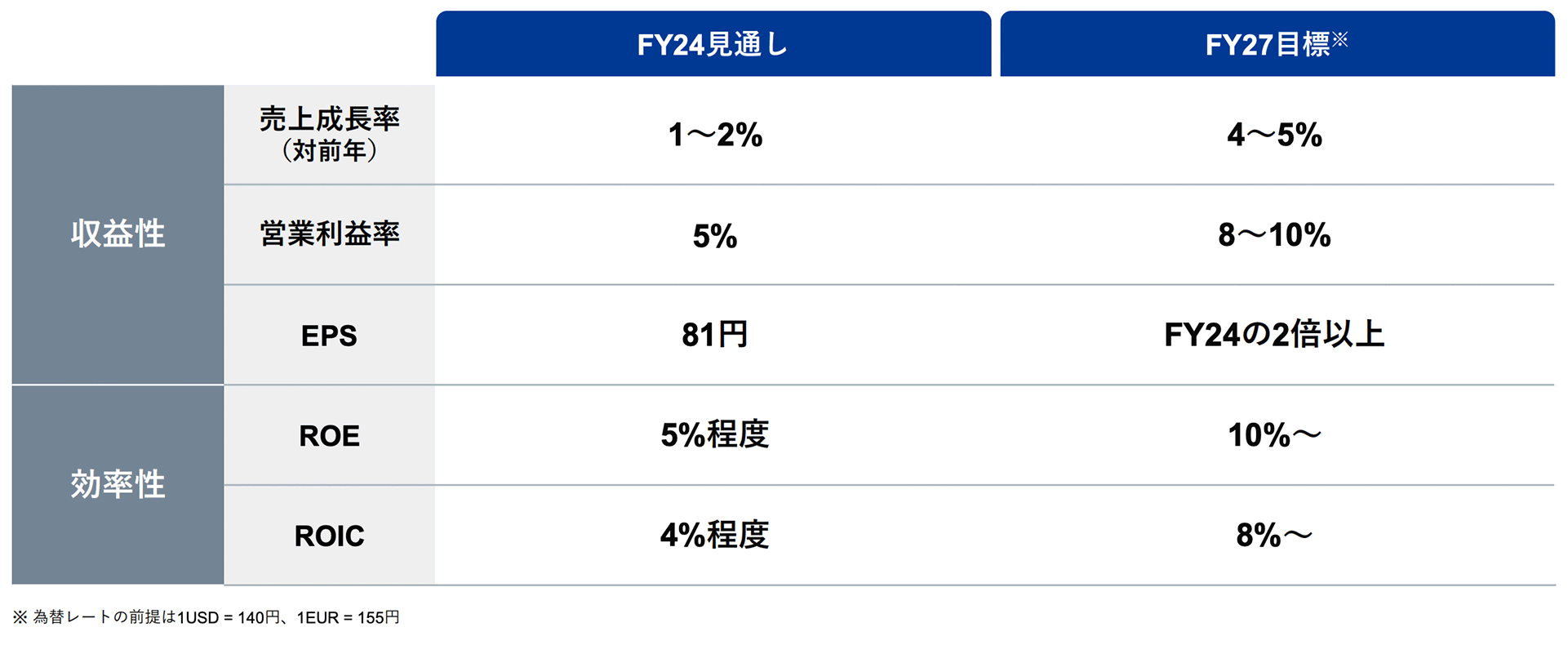 経営目標