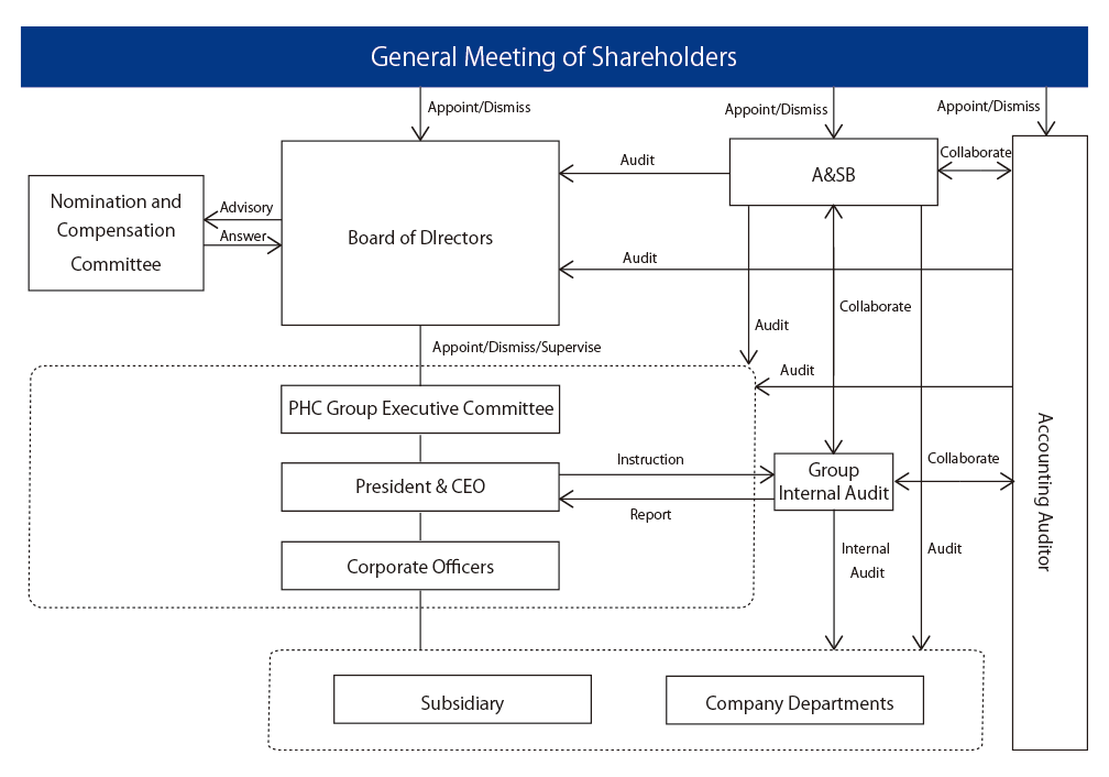 Corporate Governance