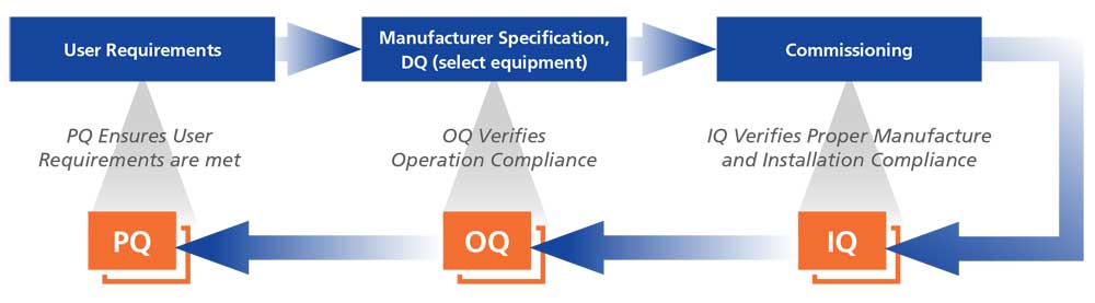 Validation Solutions