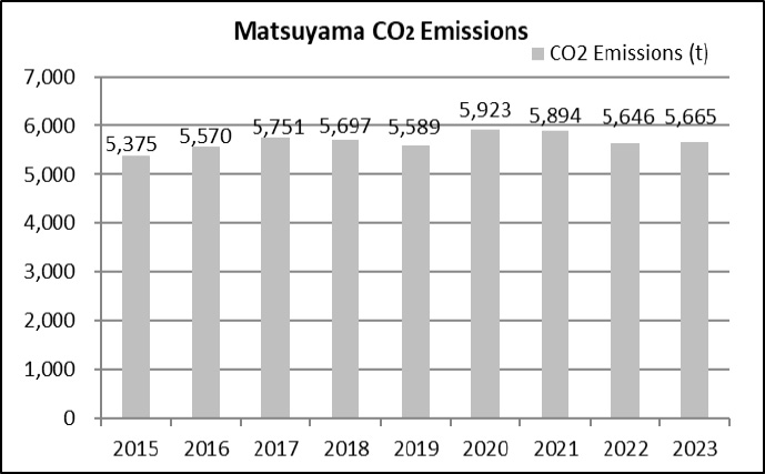 PHCI CO2 Emissions