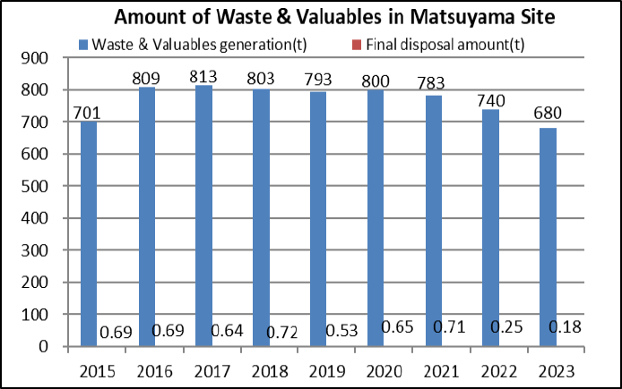Amount of Wastes & Valuables in PHCI