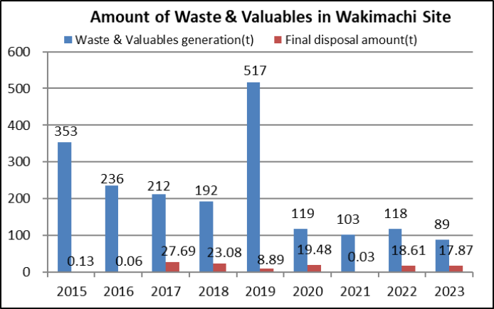 Wakimachi Site Waste & Valuables Amount