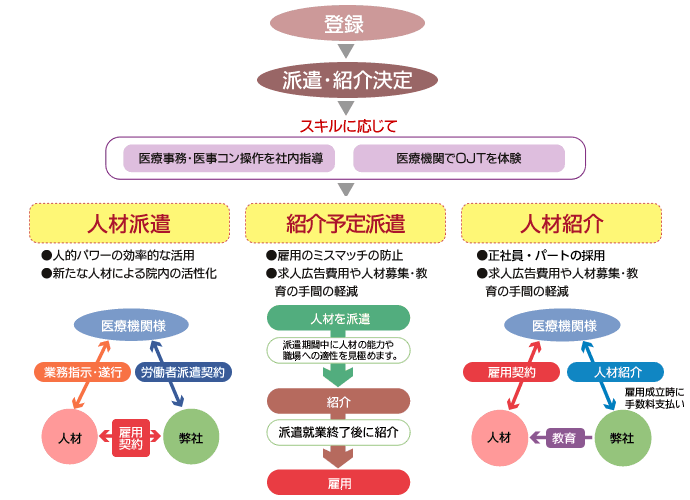 登録から派遣・紹介の流れ