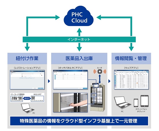 SDMSのシステム概要