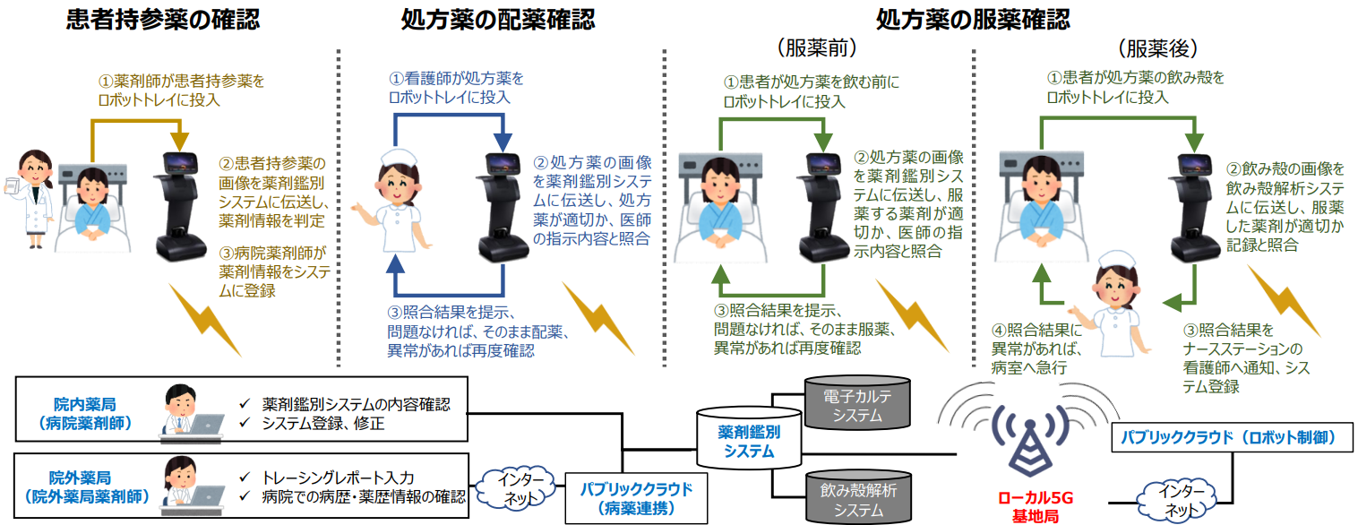 実証のイメージ図