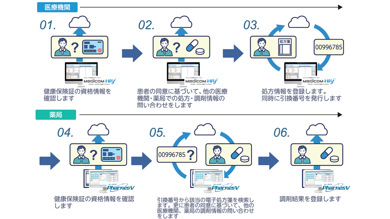 電子処方箋の運用フロー