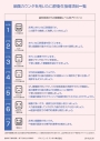 口腔衛生指導項目