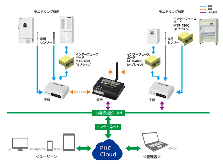 LabAlert PRO モニタリングシステム イメージ