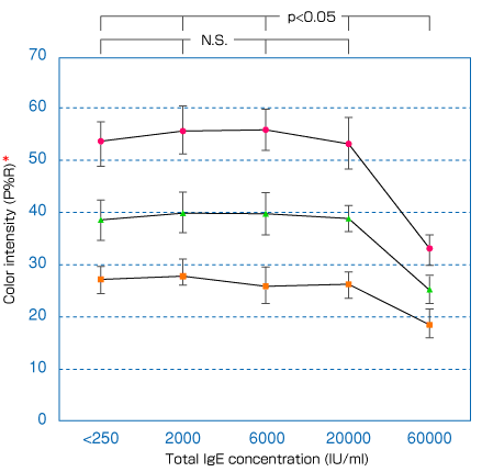 Total IgEの影響