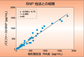 BNP 他方との相関