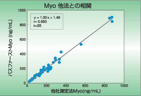 Myo 他法との相関