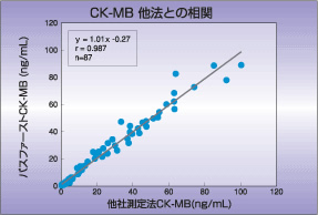 CK-MB 他法との相関