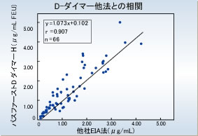 D-ダイマー 他法との相関