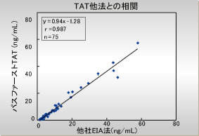 TAT 他法との相関