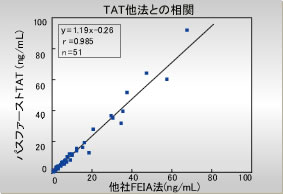 TAT 他法との相関