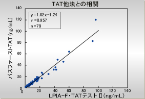 TAT 他法との相関