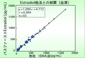 Estradiol 他法との相関（血清）