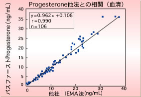 Progesterone 他法との相関（血清）