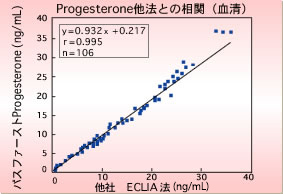 Progesterone 他法との相関（血清）