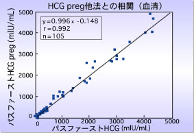 HCG preg 他法との相関（血清）