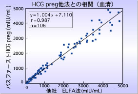 HCG preg 他法との相関（血清）