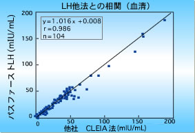 LH 他法との相関（血清）