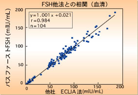FSH 他法との相関（血清）