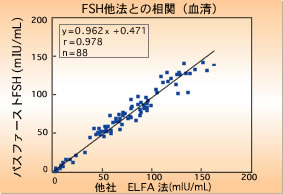 FSH 他法との相関（血清）