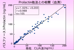 Prolactin 他法との相関（血清）