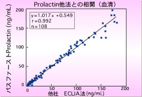 Prolactin 他法との相関（血清）