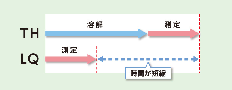 測定までのイメージ