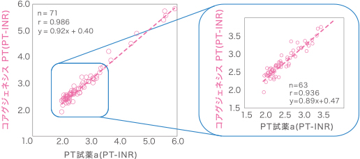 ワルファリン投与患者検体における既存試薬とのPT-INR相関性*1）