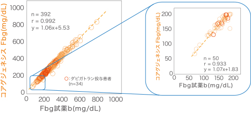 フィブリノゲン濃度と抗凝固治療患者検体