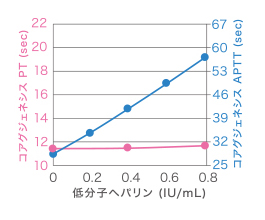 低分子ヘパリン