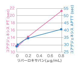 リバーロキサバン