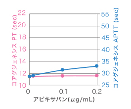 アビキサバン