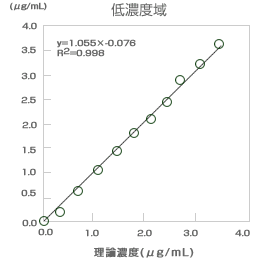 低濃度域