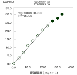 高濃度域