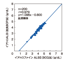 イアトロファイン AL BⅡ(BCG法)(g/dL)