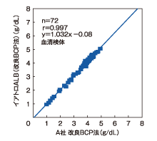 A社 改良BCP法(g/dL)