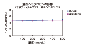 溶血ヘモグロビンの影響