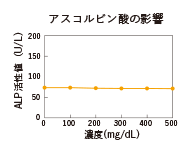 アスコルビン酸の影響