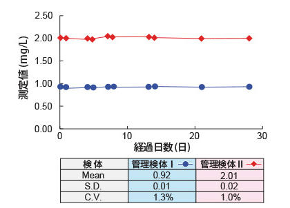 オンボード安定性