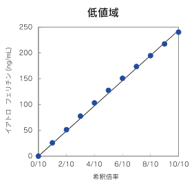 高濃度域の反応性