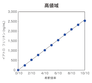 従来品との相関