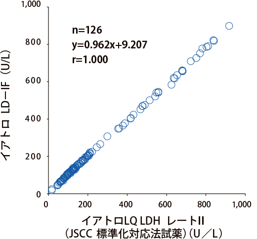 イアトロLQ LDHレートⅡ（JSCC標準化対応法試薬）（U/L）