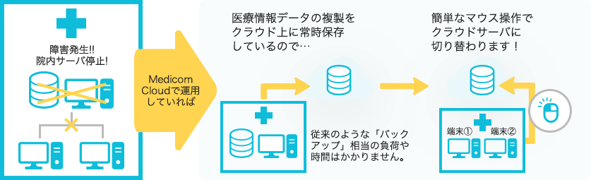 操作性の自由度とスピード維持の解説図