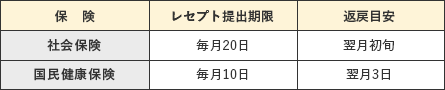 オンライン返戻・再請求の手順