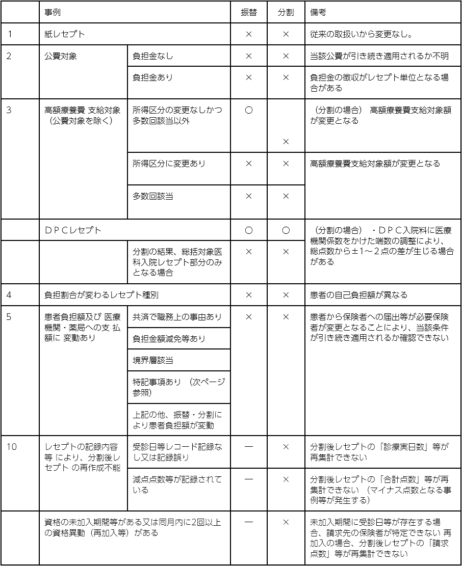 レセプト振替・分割機能の注意事項